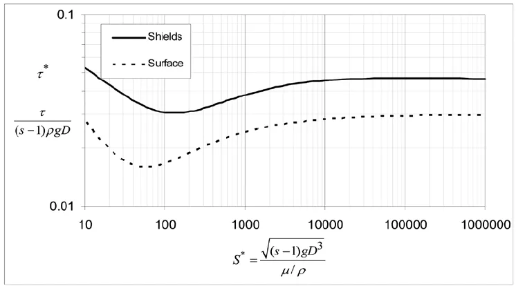 Fórmula de Shields